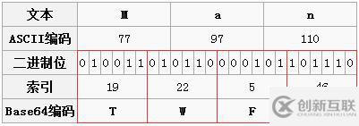 base64編碼原理的示例分析