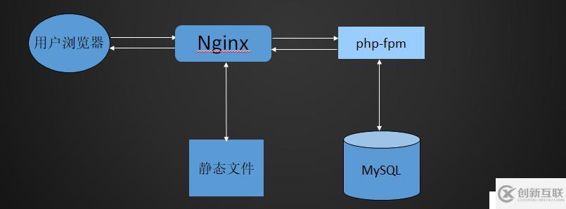 nginx監(jiān)控及l(fā)nmp架構(gòu)