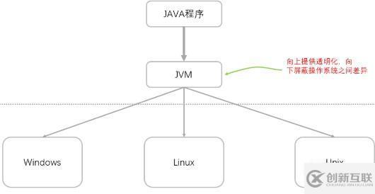 Java是什么類型的語言？為什么？