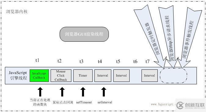 JavaScript中setTimeOut的使用方法