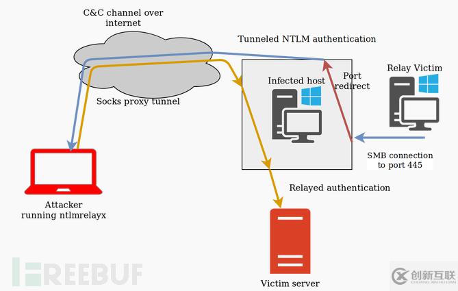 如何理解Meterpreter在Windows 445端口實施遠程NTLM中繼攻擊測試