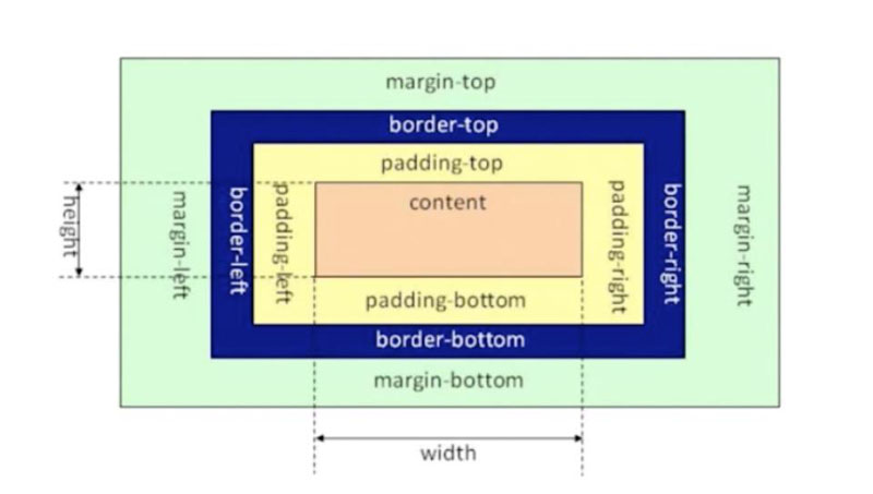 css3兩種盒模型的區(qū)別有哪些