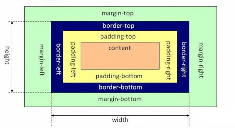 css3兩種盒模型的區(qū)別有哪些