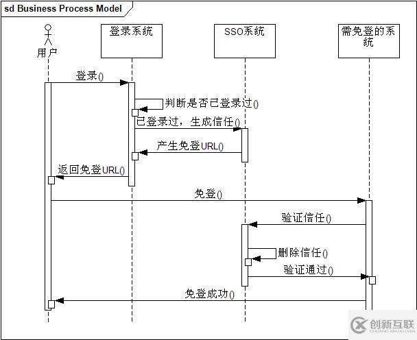 php單點登錄是如何實現(xiàn)的？