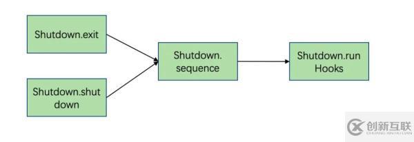 ShutdownHook的原理是什么