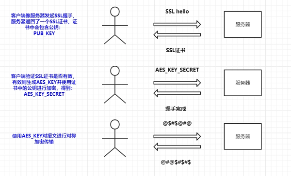 為什么HTTPS是安全的