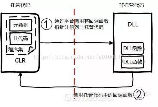 Unity中的原生插件及平臺(tái)交互原理是什么