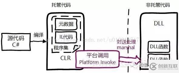 Unity中的原生插件及平臺(tái)交互原理是什么