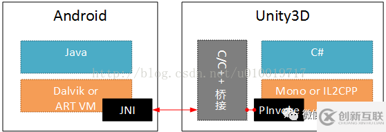 Unity中的原生插件及平臺(tái)交互原理是什么