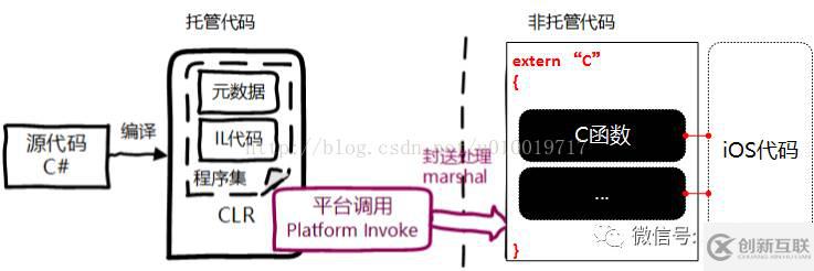 Unity中的原生插件及平臺(tái)交互原理是什么