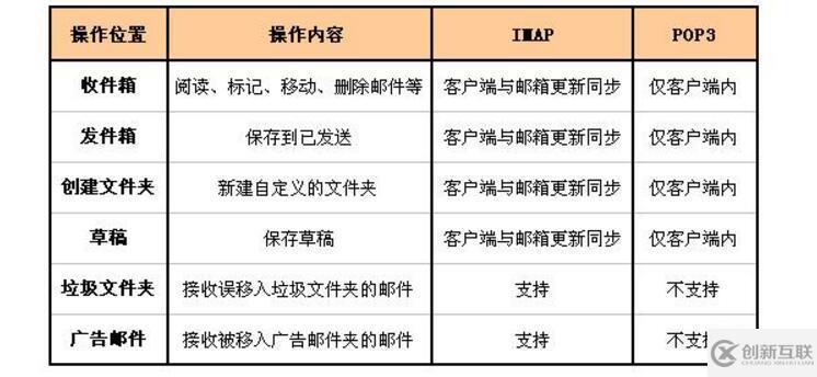 imap和pop3有哪些區(qū)別