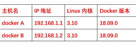 Docker網(wǎng)絡(luò)管理之docker跨主機(jī)通信