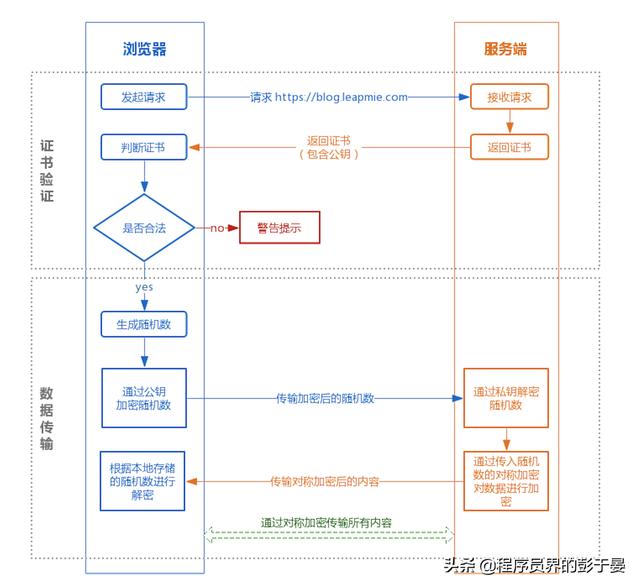 HTTPS原理分析