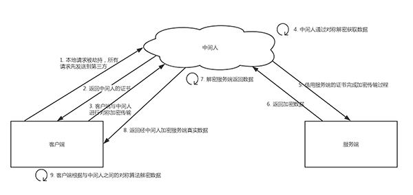 HTTPS原理分析