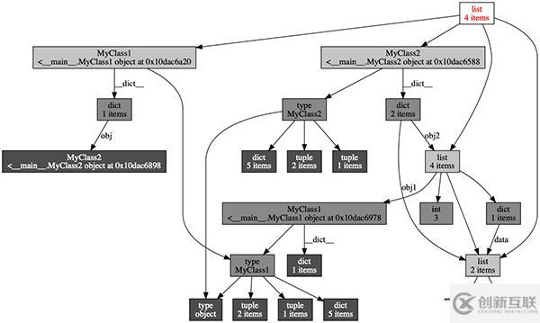 Python的內(nèi)存管理機(jī)制