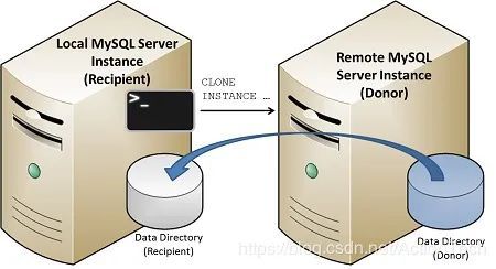 MySQL 8.0中如何通過Clone來實現(xiàn)一個遠程從庫的搭建