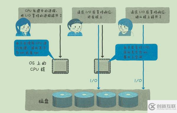 MySQL引起的CPU消耗過大該如何優(yōu)化