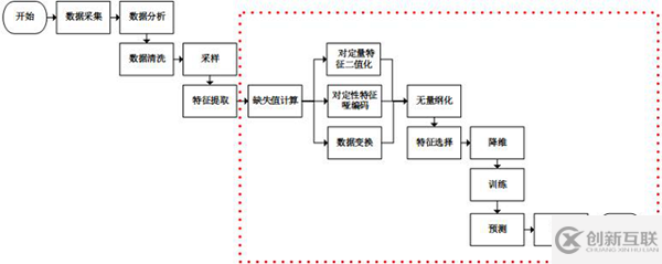 使用Sklearn進(jìn)行數(shù)據(jù)挖掘的步驟