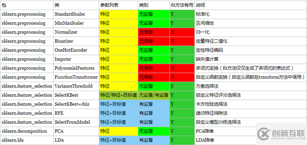 使用Sklearn進(jìn)行數(shù)據(jù)挖掘的步驟