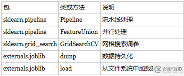 使用Sklearn進(jìn)行數(shù)據(jù)挖掘的步驟