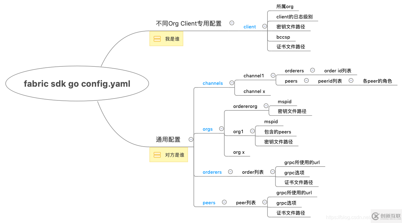 fabric go sdk是什么