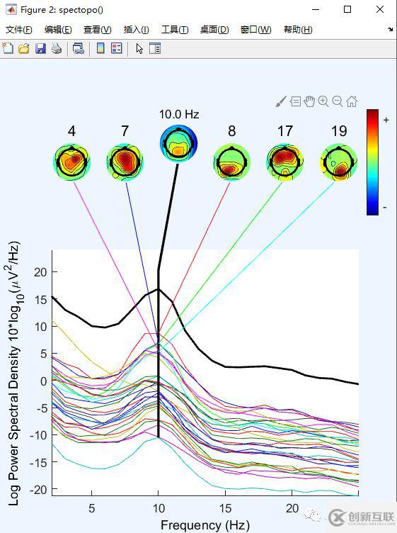 eeglab中如何繪制component spectra and maps和獨立成分ERPs