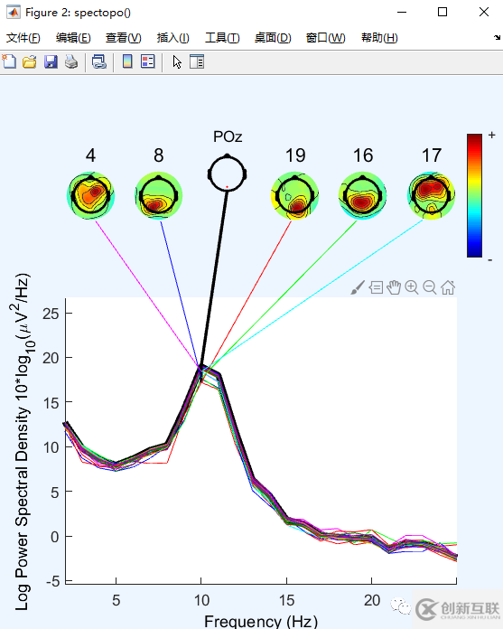 eeglab中如何繪制component spectra and maps和獨立成分ERPs