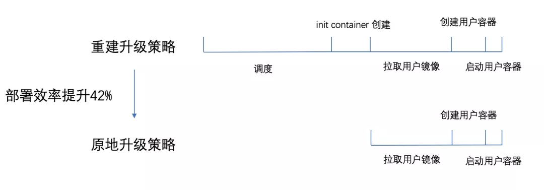 Serverless及OpenKruise 部署優(yōu)化的實(shí)例分析