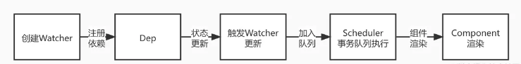 Vue中Watcher和Scheduler的實(shí)現(xiàn)原理是什么