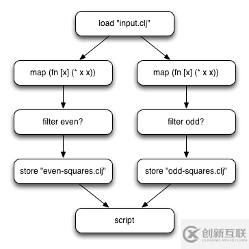 Clojure的Map-Reduce怎么理解