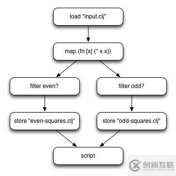 Clojure的Map-Reduce怎么理解