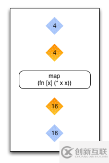 Clojure的Map-Reduce怎么理解