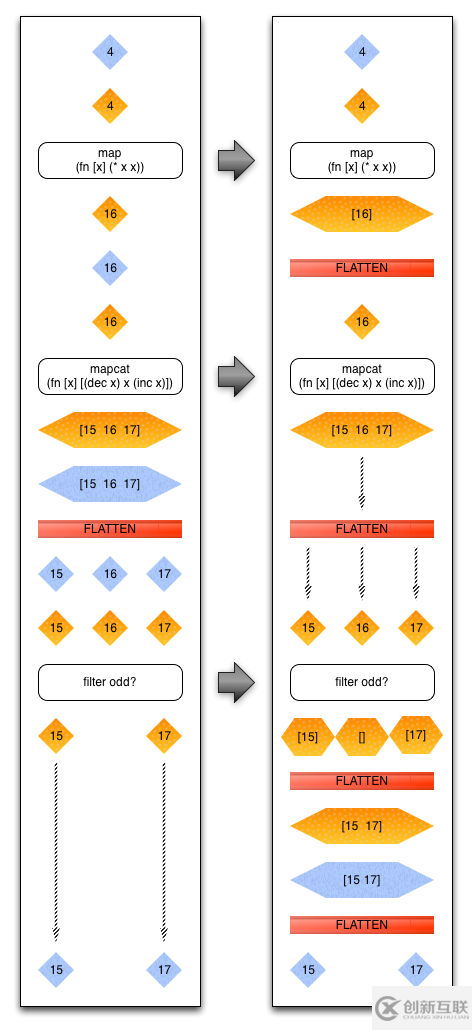 Clojure的Map-Reduce怎么理解