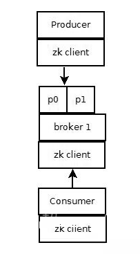 kafka的設(shè)計原理