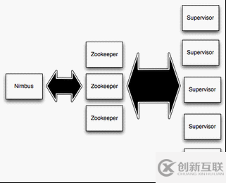 ubuntu單機版搭建storm環(huán)境的示例分析