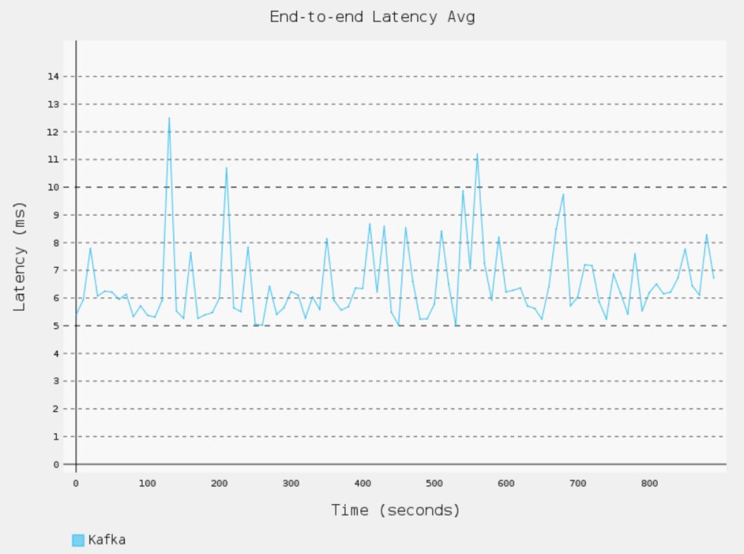 如何進(jìn)行Apache Pulsar 與 Kafka的延遲性比較