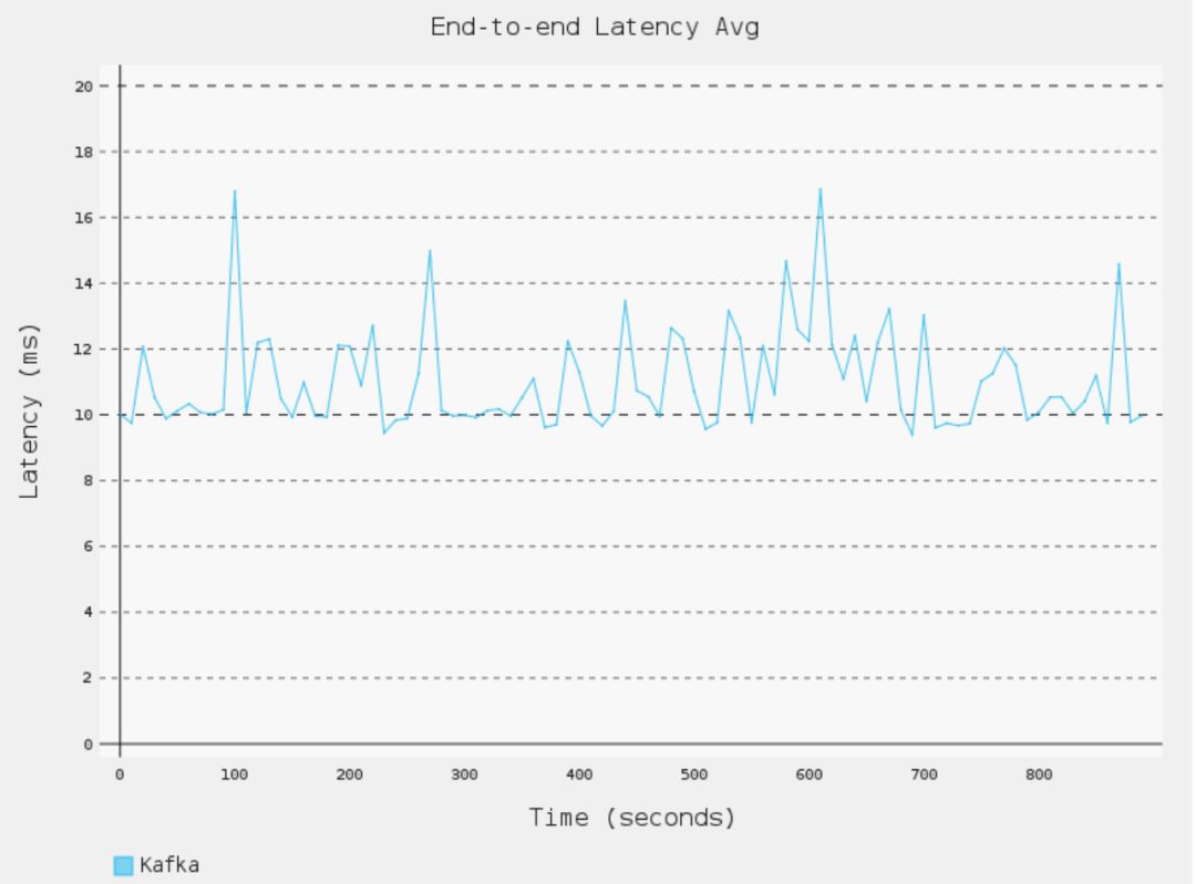 如何進(jìn)行Apache Pulsar 與 Kafka的延遲性比較