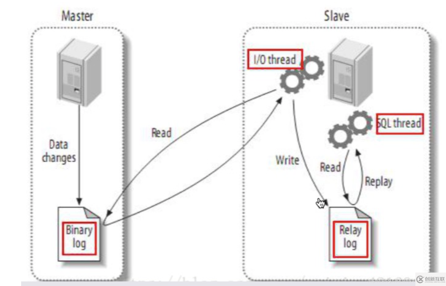 MySQL主從復(fù)制怎樣實(shí)現(xiàn)高可用