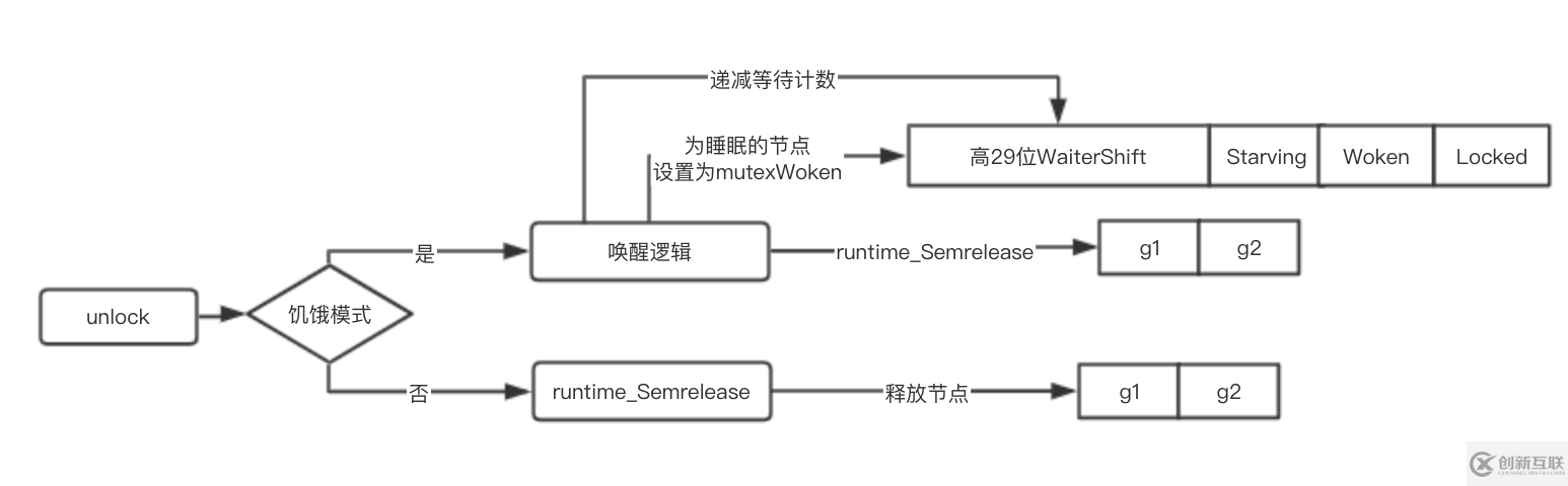 如何理解Go里面的互斥鎖mutex