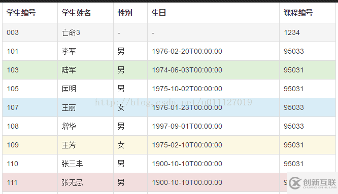 Bootstrap中Table使用整理之樣式的示例分析