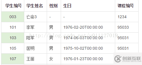 Bootstrap中Table使用整理之樣式的示例分析