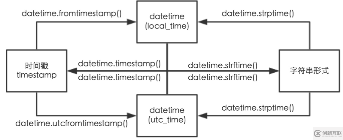 python3時間中datetime有什么轉(zhuǎn)換方式