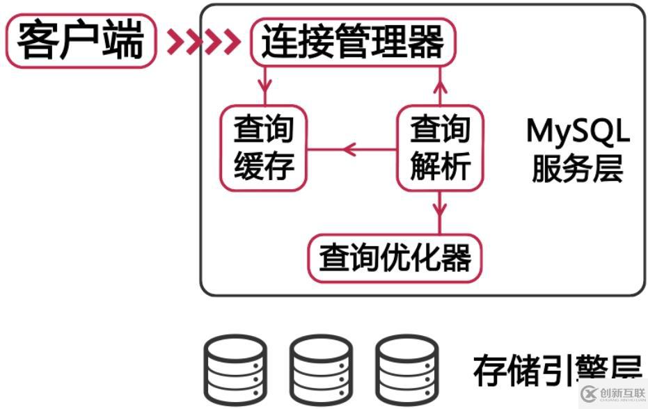 MySQL自身對(duì)性能的影響