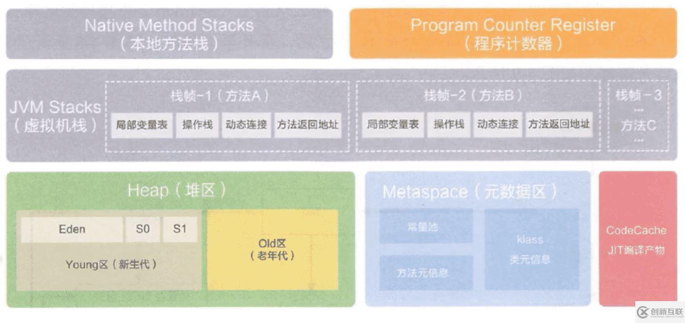 JVM運行時數(shù)據(jù)區(qū)如何劃分