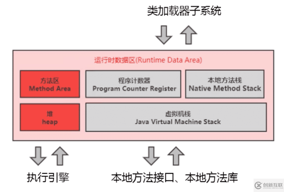 JVM運行時數(shù)據(jù)區(qū)如何劃分