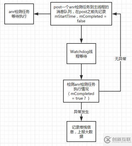 Android中 ANR在線監(jiān)控的原理是什么