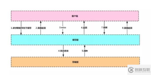 Redis入門必備指南