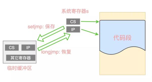 用C語言的Setjmp和Longjmp實現(xiàn)異常捕獲和協(xié)程