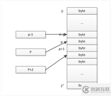 C語(yǔ)言指針詳細(xì)介紹