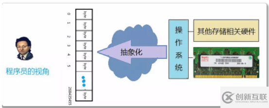 C語(yǔ)言指針詳細(xì)介紹